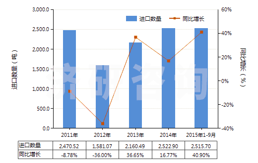 2011-2015年9月中國(guó)初級(jí)形狀的異丁烯-異戊二烯橡膠(HS40023110)進(jìn)口量及增速統(tǒng)計(jì)